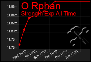 Total Graph of O Rphan