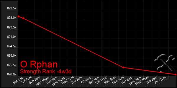 Last 31 Days Graph of O Rphan