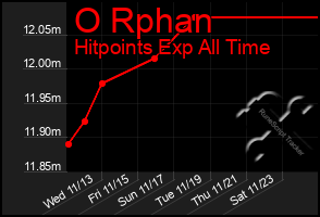 Total Graph of O Rphan