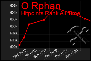 Total Graph of O Rphan