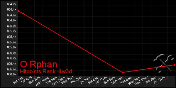 Last 31 Days Graph of O Rphan