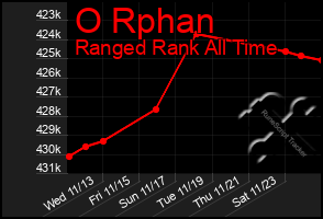 Total Graph of O Rphan