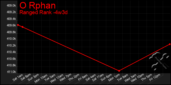 Last 31 Days Graph of O Rphan