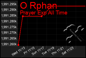 Total Graph of O Rphan