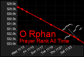 Total Graph of O Rphan