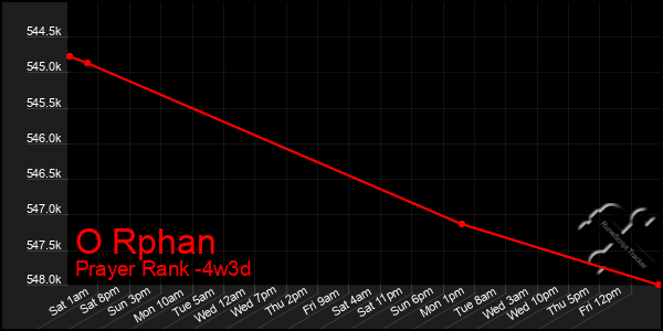 Last 31 Days Graph of O Rphan