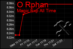 Total Graph of O Rphan