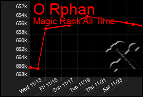 Total Graph of O Rphan