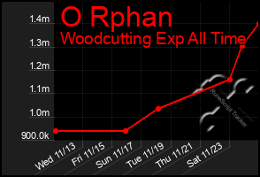 Total Graph of O Rphan