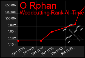 Total Graph of O Rphan