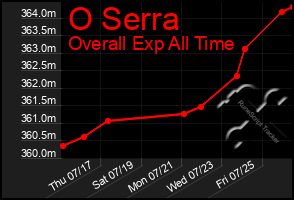 Total Graph of O Serra