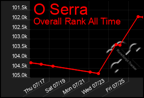 Total Graph of O Serra