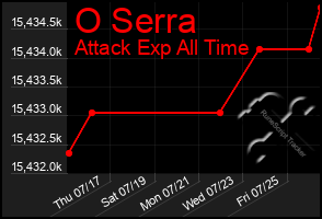 Total Graph of O Serra