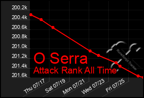 Total Graph of O Serra