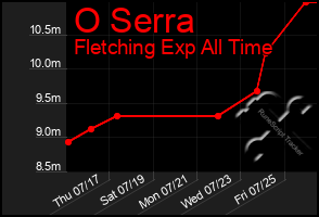 Total Graph of O Serra