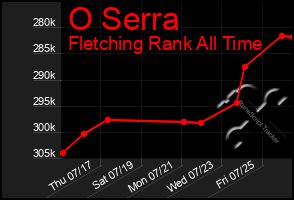 Total Graph of O Serra