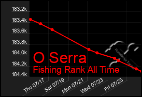 Total Graph of O Serra