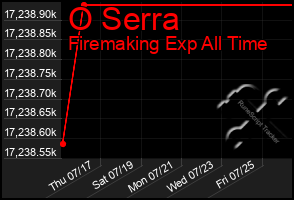 Total Graph of O Serra