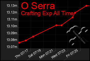 Total Graph of O Serra