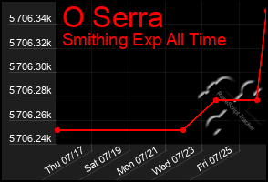 Total Graph of O Serra