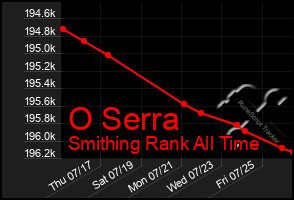 Total Graph of O Serra