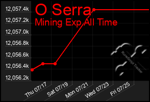 Total Graph of O Serra
