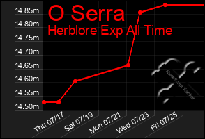 Total Graph of O Serra