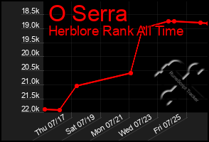 Total Graph of O Serra