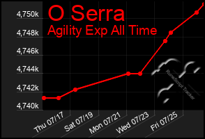 Total Graph of O Serra
