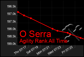 Total Graph of O Serra