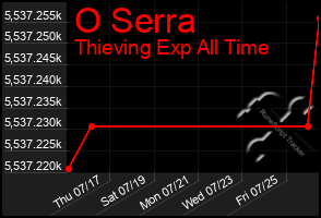 Total Graph of O Serra