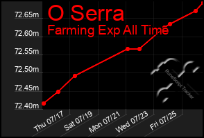Total Graph of O Serra