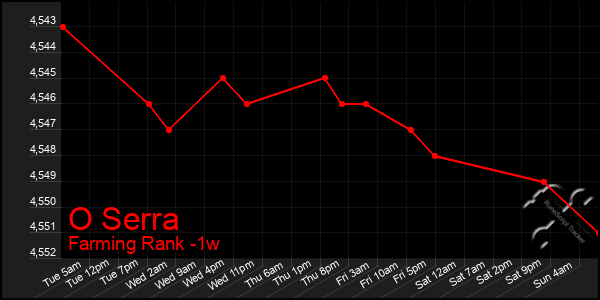 Last 7 Days Graph of O Serra