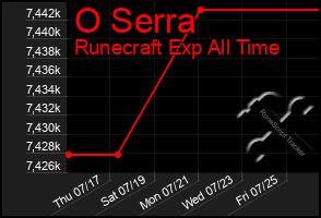 Total Graph of O Serra