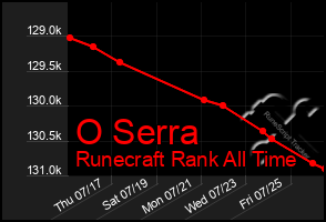 Total Graph of O Serra