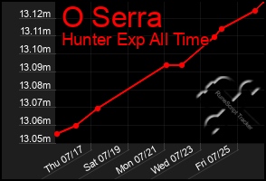 Total Graph of O Serra