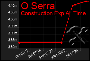 Total Graph of O Serra