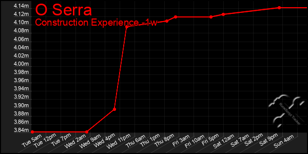 Last 7 Days Graph of O Serra