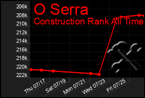 Total Graph of O Serra