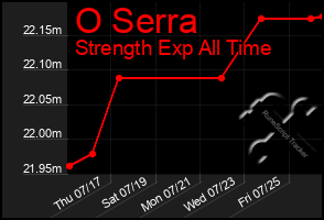 Total Graph of O Serra