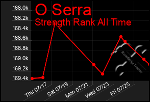 Total Graph of O Serra