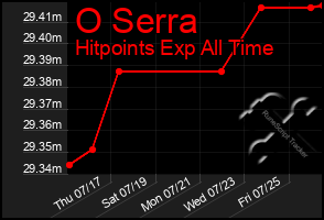 Total Graph of O Serra