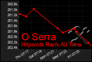 Total Graph of O Serra