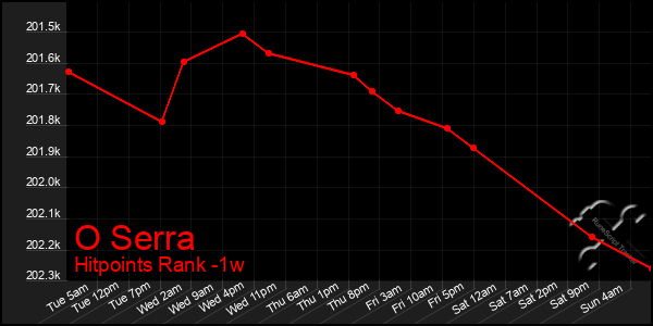 Last 7 Days Graph of O Serra