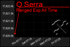 Total Graph of O Serra