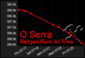 Total Graph of O Serra