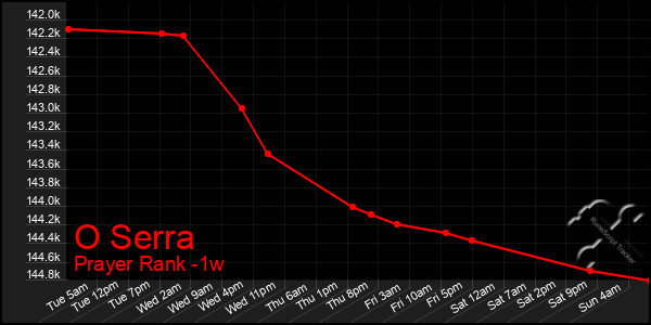 Last 7 Days Graph of O Serra