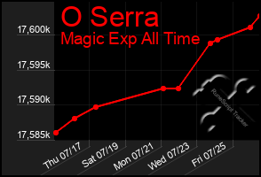 Total Graph of O Serra