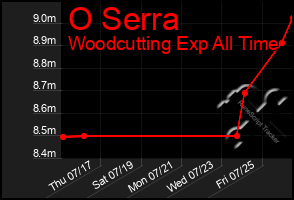 Total Graph of O Serra