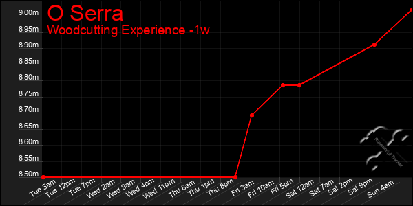 Last 7 Days Graph of O Serra